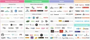 D2C Brands by Category